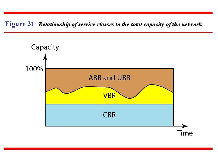 Figure 31 Relationship of service classes to the total capacity of the network 