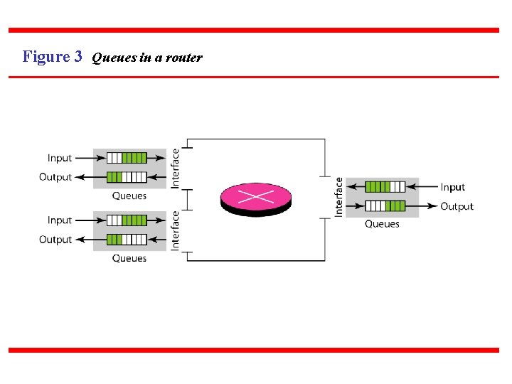 Figure 3 Queues in a router 