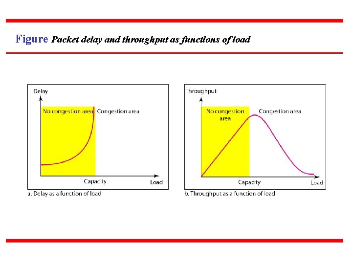 Figure Packet delay and throughput as functions of load 