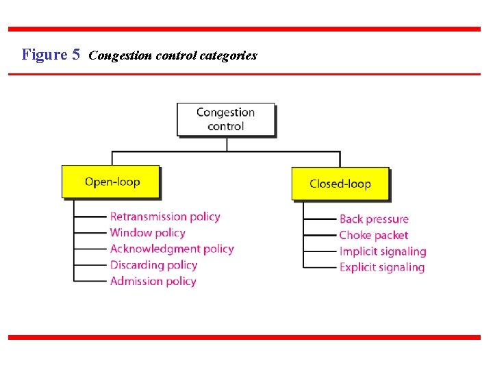 Figure 5 Congestion control categories 