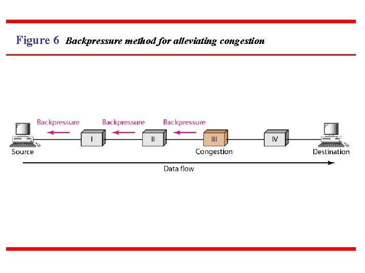 Figure 6 Backpressure method for alleviating congestion 