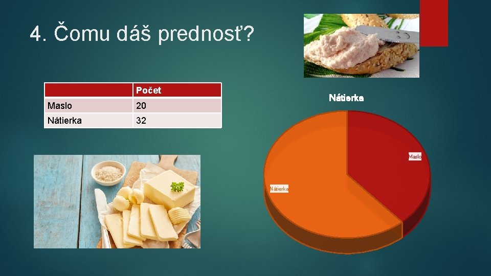 4. Čomu dáš prednosť? Počet Maslo 20 Nátierka 32 Nátierka Maslo Nátierka 