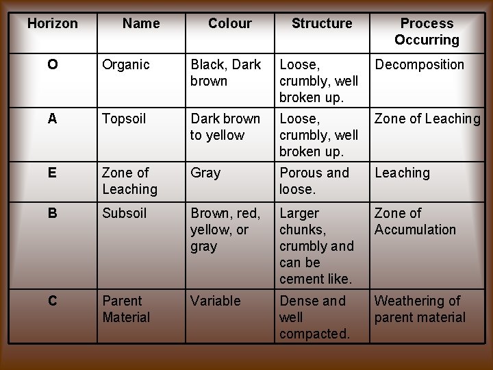 Horizon Name Colour Structure Process Occurring O Organic Black, Dark brown Loose, crumbly, well