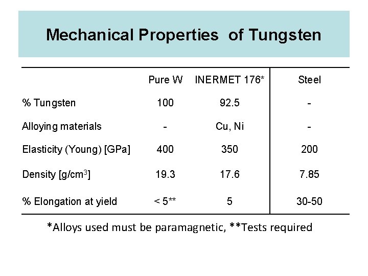 Mechanical Properties of Tungsten Pure W INERMET 176* Steel 100 92. 5 - -