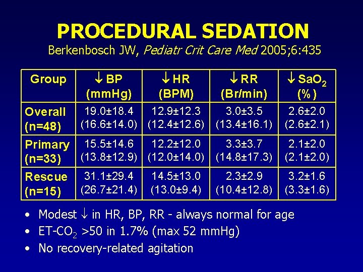 PROCEDURAL SEDATION Berkenbosch JW, Pediatr Crit Care Med 2005; 6: 435 RR (Br/min) Sa.