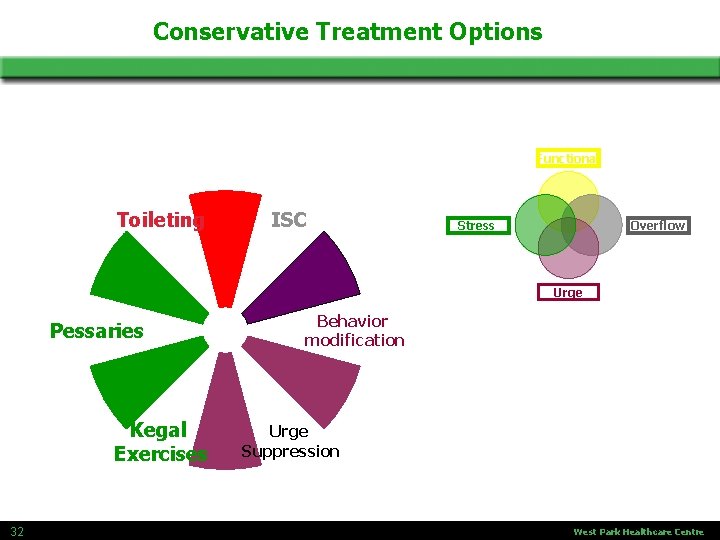 Conservative Treatment Options Functional Toileting ISC Stress Overflow Urge Pessaries Kegal Exercises 32 Behavior