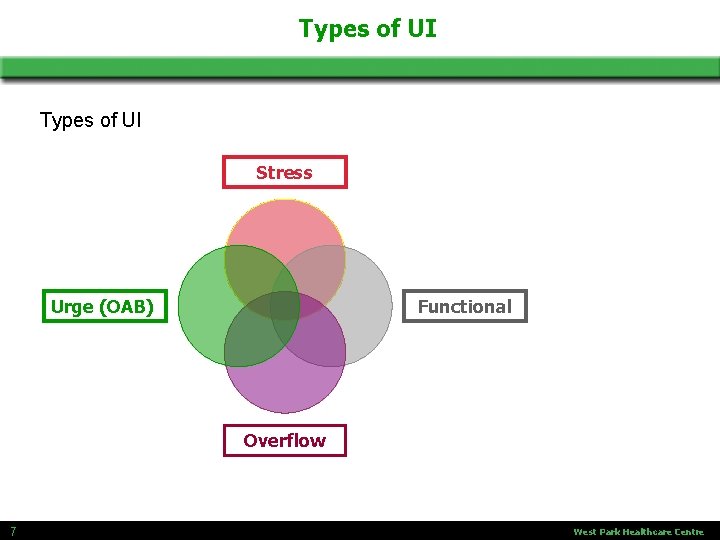 Types of UI Stress Urge (OAB) Functional Overflow 7 West Park Healthcare Centre 