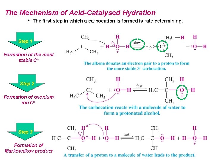 The Mechanism of Acid-Catalysed Hydration H The first step in which a carbocation is