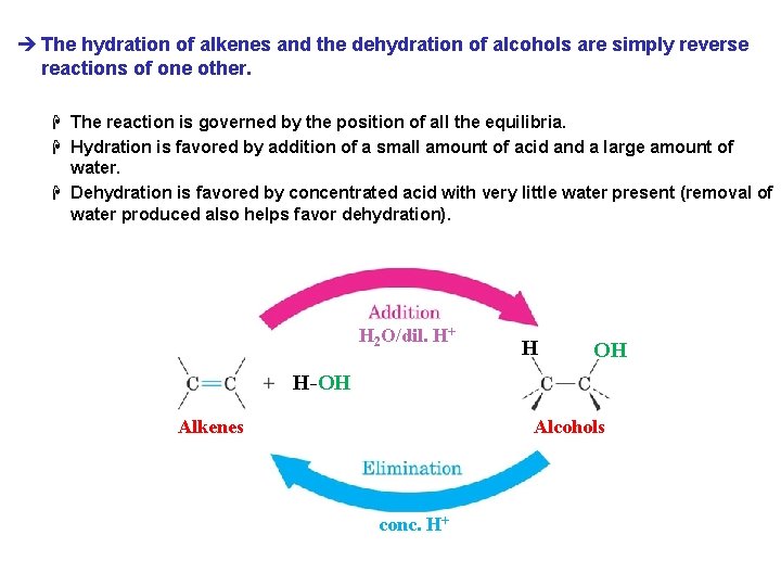 è The hydration of alkenes and the dehydration of alcohols are simply reverse reactions
