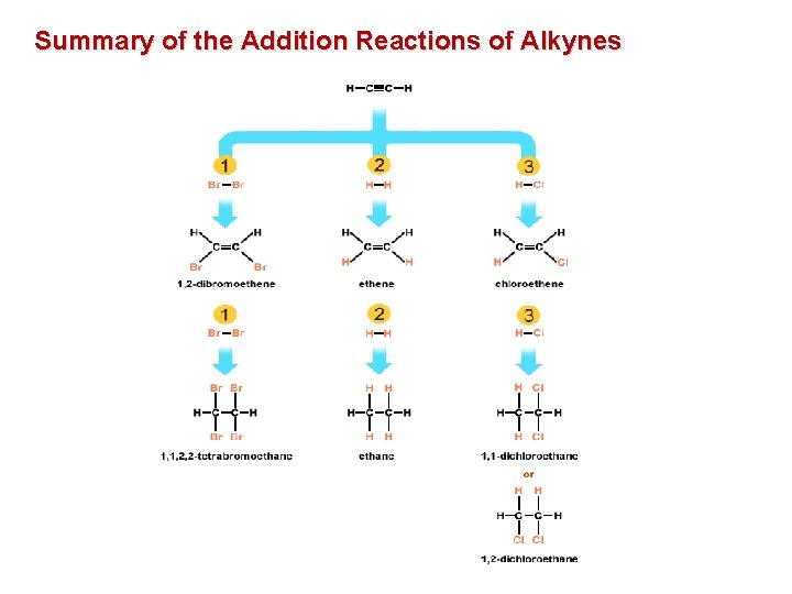 Summary of the Addition Reactions of Alkynes 