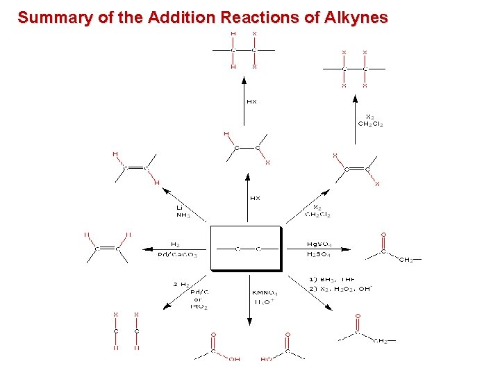 Summary of the Addition Reactions of Alkynes 