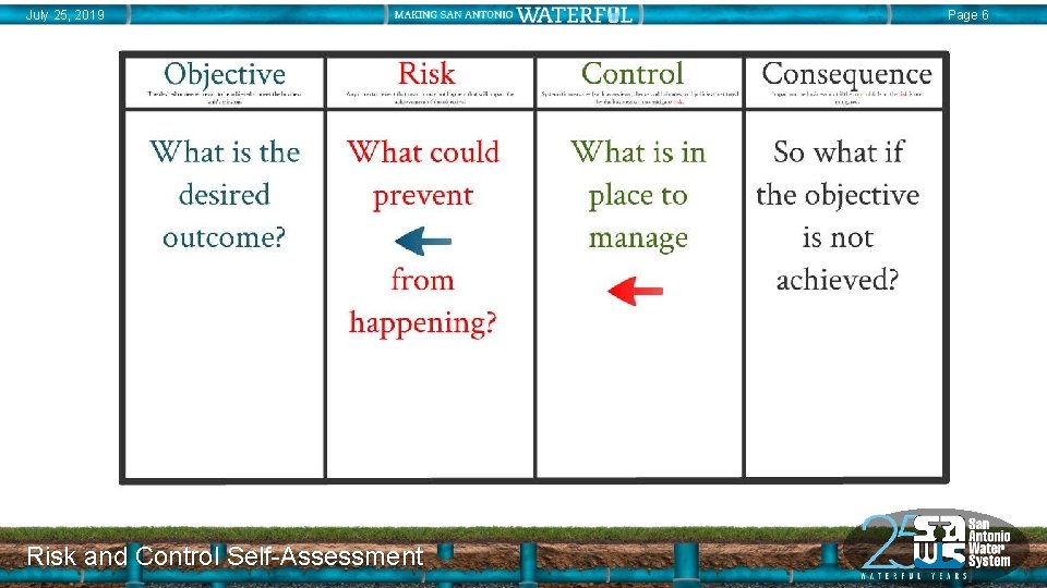 July 25, 2019 Risk and Control Self-Assessment Page 6 