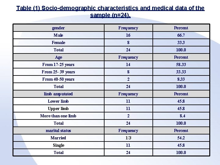 Table (1) Socio-demographic characteristics and medical data of the sample (n=24). gender Frequency Percent