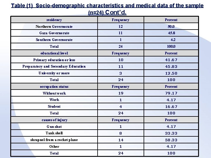 Table (1) Socio-demographic characteristics and medical data of the sample (n=24) Cont’d. residency Frequency