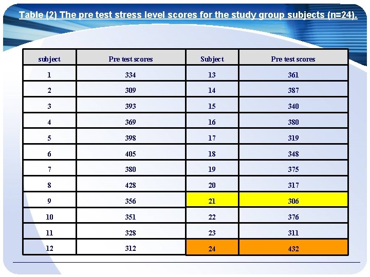 Table (2) The pre test stress level scores for the study group subjects (n=24).