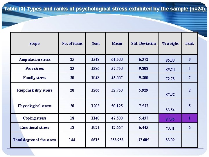 Table (3) Types and ranks of psychological stress exhibited by the sample (n=24). scope