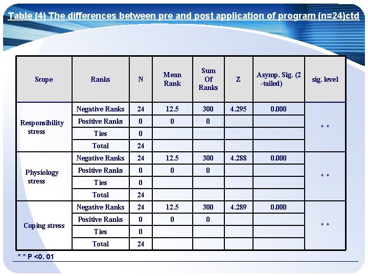 Table (4) The differences between pre and post application of program (n=24)ctd Scope Responsibility