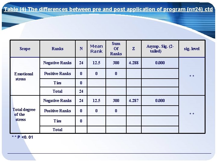 Table (4) The differences between pre and post application of program (n=24) ctd Scope