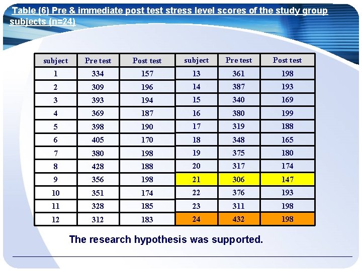 Table (6) Pre & immediate post test stress level scores of the study group