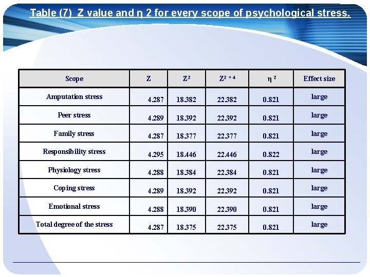Table (7) Z value and η 2 for every scope of psychological stress. Scope