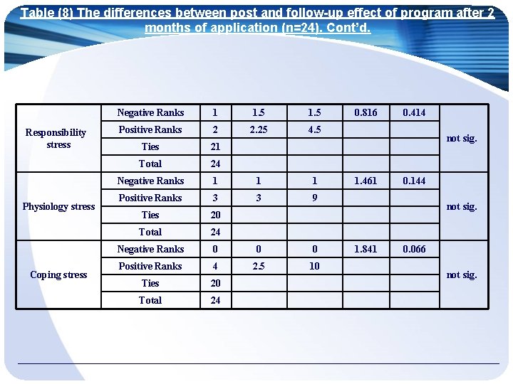 Table (8) The differences between post and follow-up effect of program after 2 months