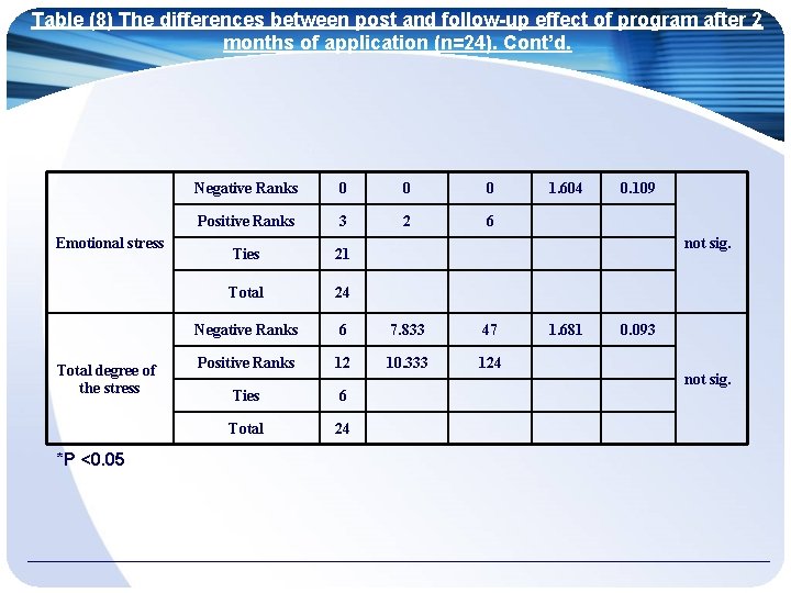 Table (8) The differences between post and follow-up effect of program after 2 months
