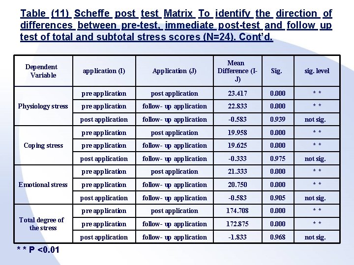 Table (11) Scheffe post test Matrix To identify the direction of differences between pre-test,