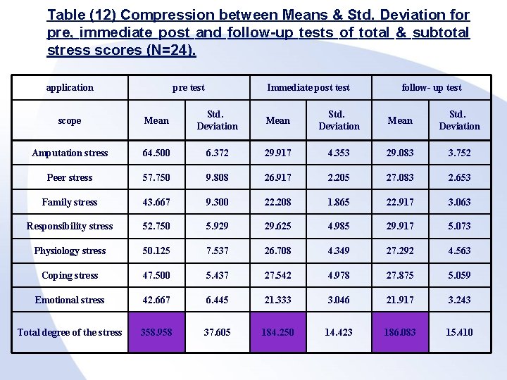 Table (12) Compression between Means & Std. Deviation for pre, immediate post and follow-up