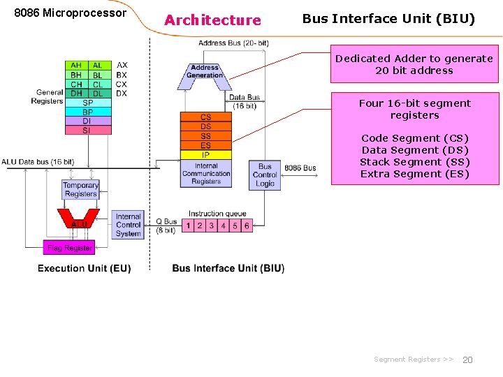 8086 Microprocessor Architecture Bus Interface Unit (BIU) Dedicated Adder to generate 20 bit address