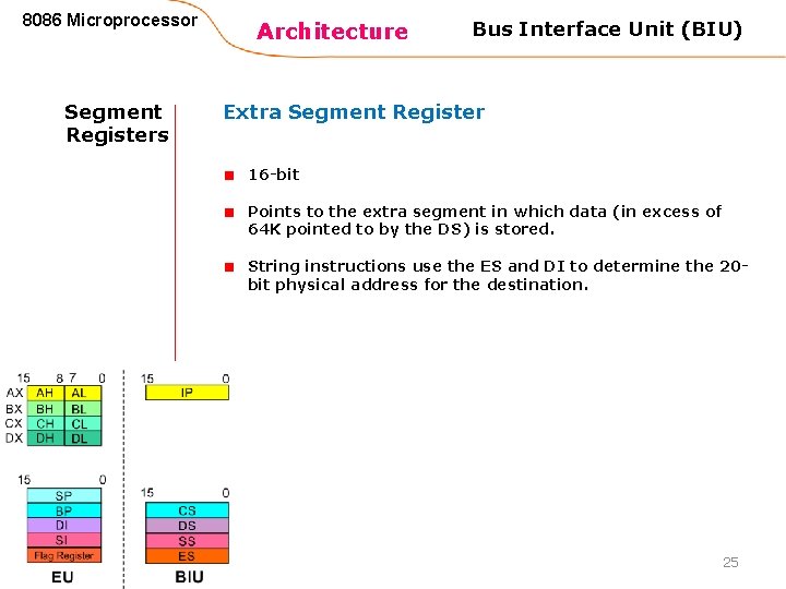 8086 Microprocessor Segment Registers Architecture Bus Interface Unit (BIU) Extra Segment Register 16 -bit