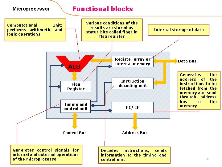 Microprocessor Functional blocks Various conditions of the results are stored as status bits called