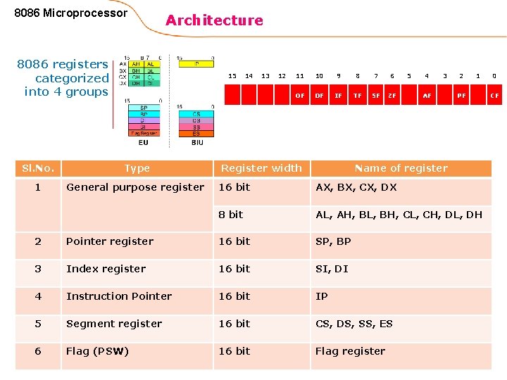 8086 Microprocessor Architecture 8086 registers categorized into 4 groups 15 Sl. No. Type 1