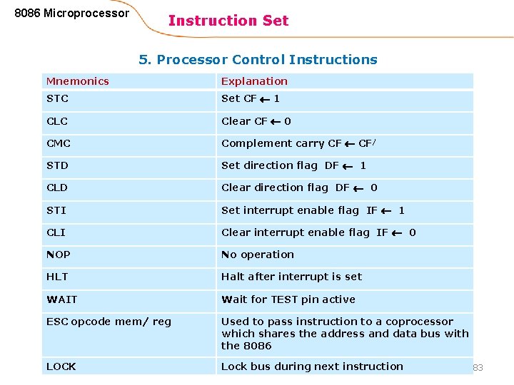 8086 Microprocessor Instruction Set 5. Processor Control Instructions Mnemonics Explanation STC Set CF 1