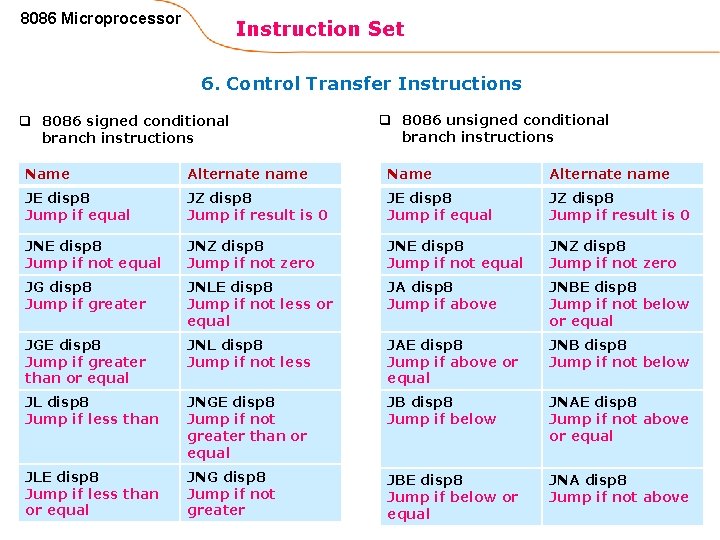 8086 Microprocessor Instruction Set 6. Control Transfer Instructions q 8086 signed conditional branch instructions