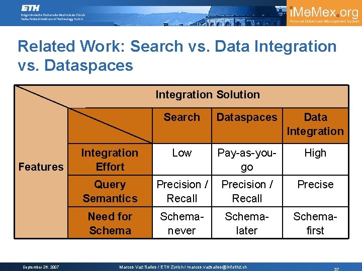 Related Work: Search vs. Data Integration vs. Dataspaces Integration Solution Features September 26, 2007