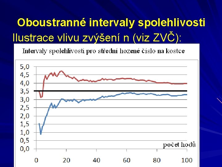 Oboustranné intervaly spolehlivosti Ilustrace vlivu zvýšení n (viz ZVČ): 