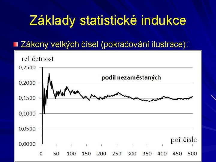 Základy statistické indukce Zákony velkých čísel (pokračování ilustrace): 