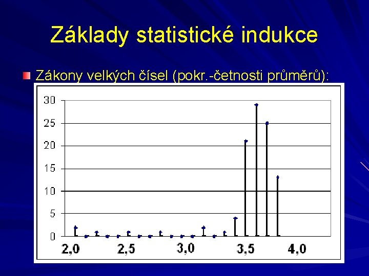 Základy statistické indukce Zákony velkých čísel (pokr. -četnosti průměrů): 