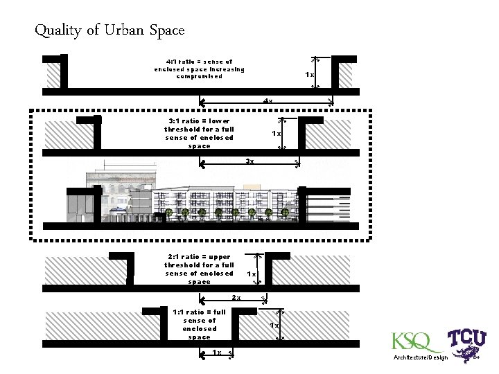 Quality of Urban Space 4: 1 ratio = sense of enclosed space increasing compromised
