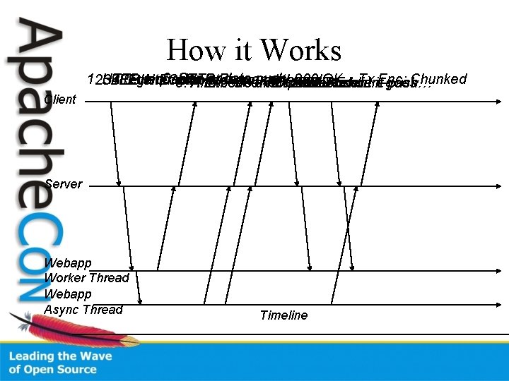 How it Works 6. Complete Server dataserver push 1. 2. HTTP request 5. HTTP