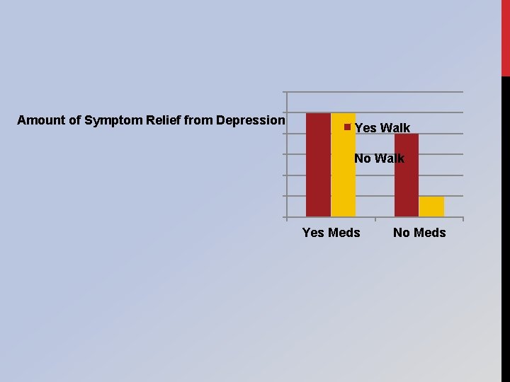 Amount of Symptom Relief from Depression Yes Walk No Walk Yes Meds No Meds