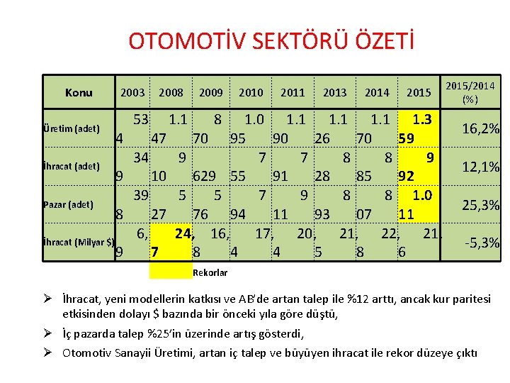 OTOMOTİV SEKTÖRÜ ÖZETİ Konu 2003 1. 1 2009 8 2010 2011 2013 2014 2015
