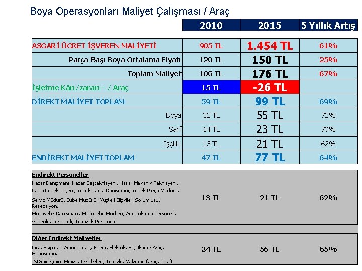 Boya Operasyonları Maliyet Çalışması / Araç ASGARİ ÜCRET İŞVEREN MALİYETİ 2010 2015 5 Yıllık