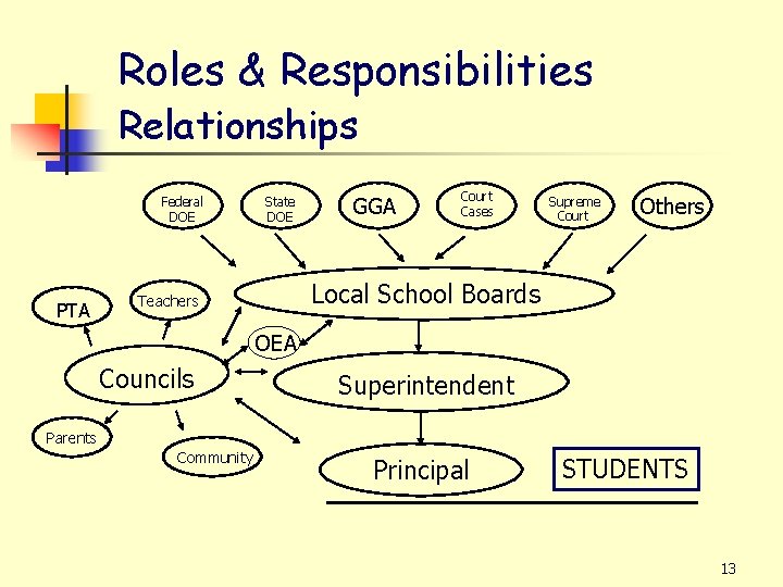 Roles & Responsibilities Relationships Federal DOE PTA State DOE GGA Court Cases Supreme Court