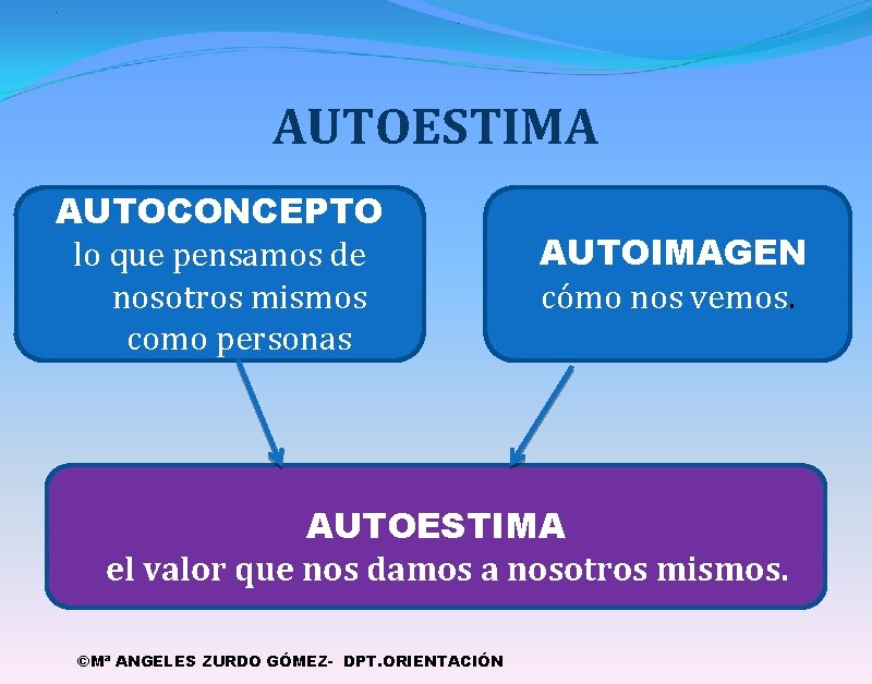 . . AUTOESTIMA AUTOCONCEPTO lo que pensamos de nosotros mismos como personas AUTOIMAGEN cómo