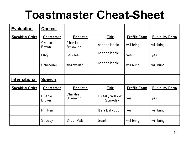 Toastmaster Cheat-Sheet Evaluation Speaking Order International Speaking Order Contestant Phonetic Charlie Brown Char-lee Brr-ow-nn
