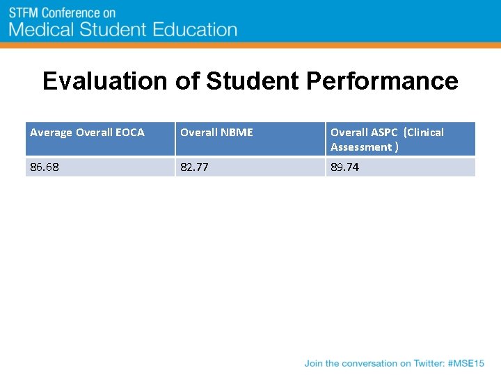 Evaluation of Student Performance Average Overall EOCA Overall NBME Overall ASPC (Clinical Assessment )
