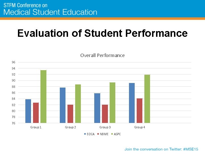 Evaluation of Student Performance Overall Performance 96 94 92 90 88 86 84 82