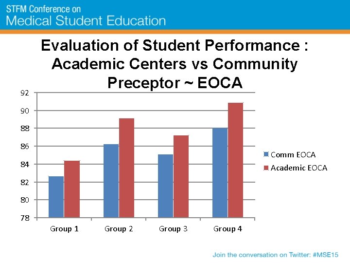 92 Evaluation of Student Performance : Academic Centers vs Community Preceptor ~ EOCA 90