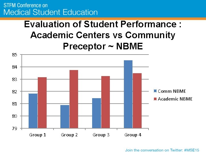 Evaluation of Student Performance : Academic Centers vs Community Preceptor ~ NBME 85 84